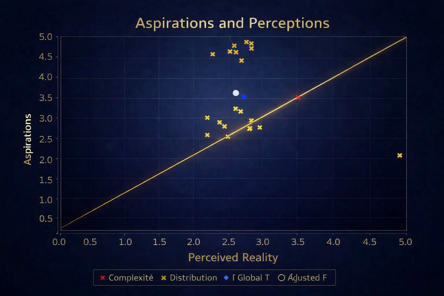 Mindset-Metrics chart showing aspirations and perceptions alignment