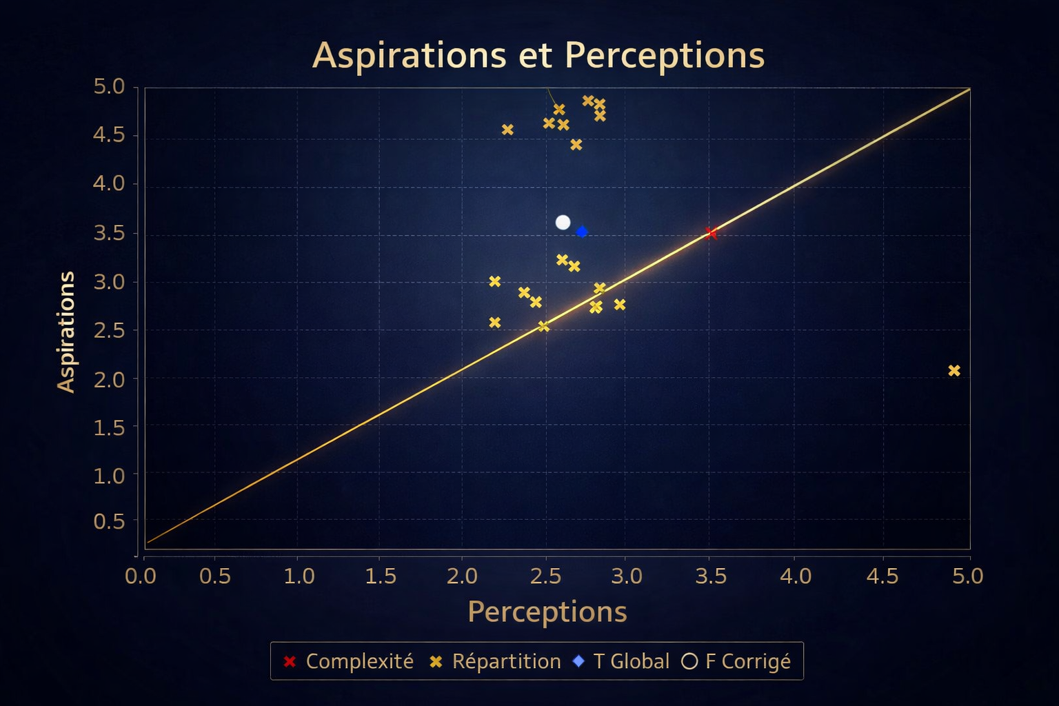 Graphique Mindset-Metrics Aspirations et Perceptions